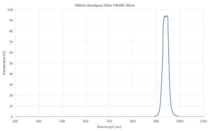 940nm bandpass filter FWHM 30nm - 940nm bandpass filter