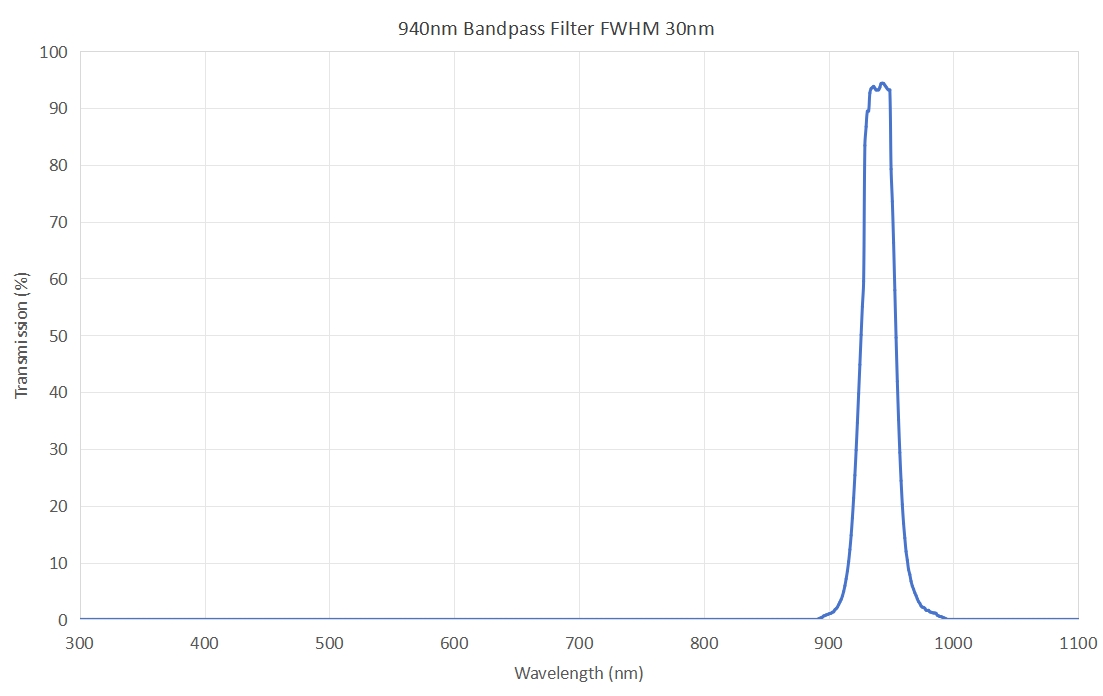 940nm bandpass filter FWHM 30nm