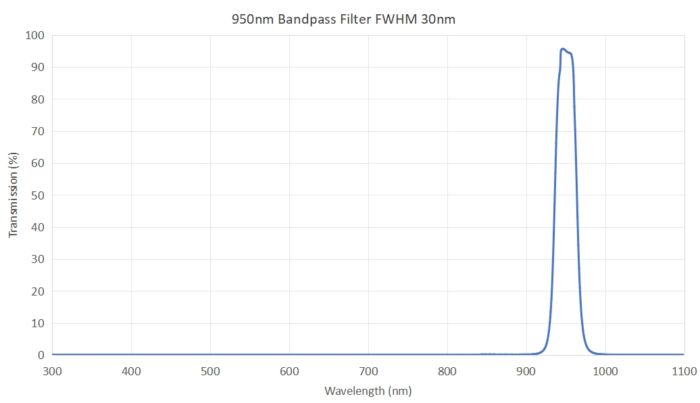 950nm bandpass filter FWHM 30nm - 950nm bandpass filter