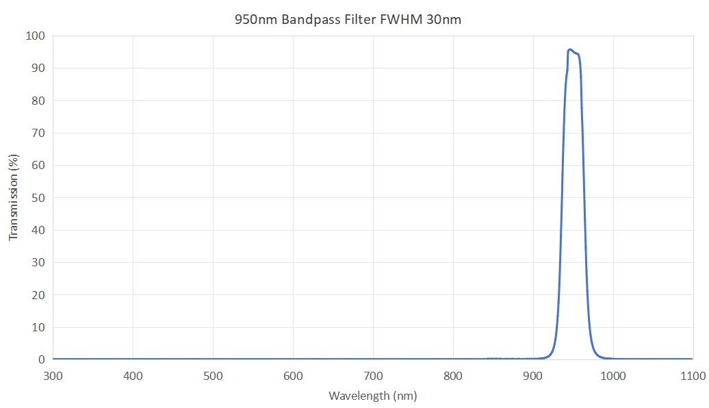 950nm bandpass filter FWHM 30nm