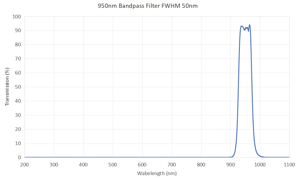 950nm bandpass filter FWHM 50nm - 950nm bandpass filter