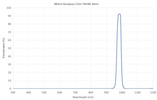 980nm bandpass filter FWHM 30nm - 940nm bandpass filter