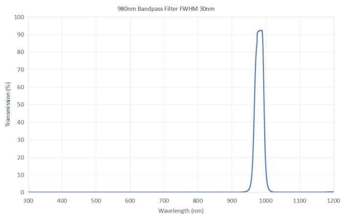 980nm bandpass filter FWHM 30nm - 980nm bandpass filter