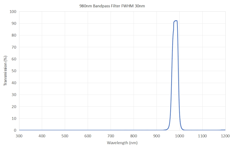 980nm Bandpass Filter FWHM 30nm