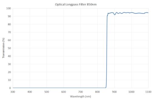 Optical filter longpass 850nm -