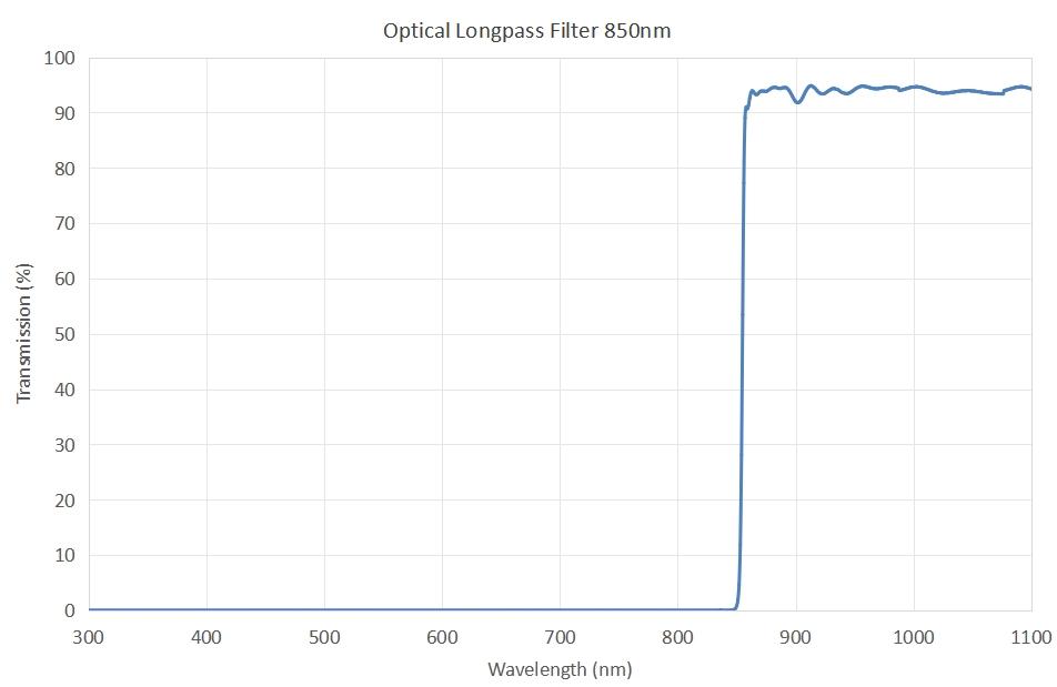 Optical Longpass NIR Filter 850nm