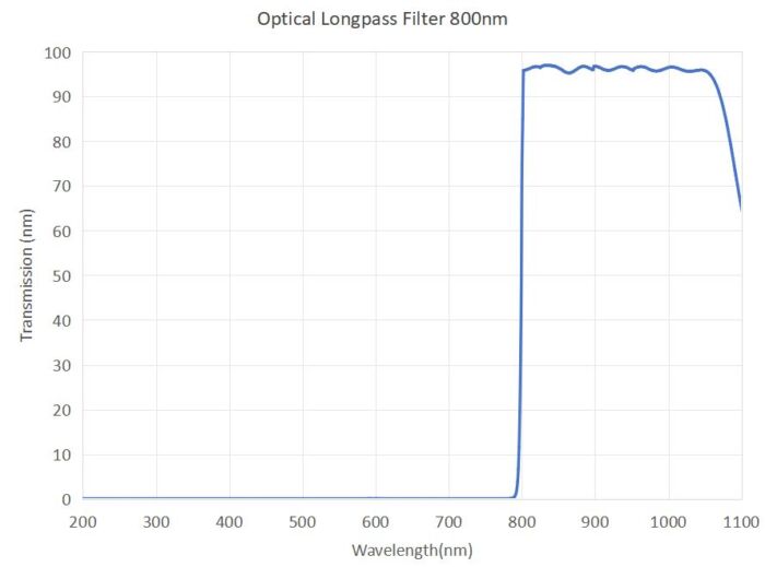 Optical longpass filter 800nm - optical longpass filter 800nm