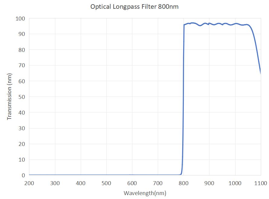 Optical Longpass NIR Filter 800nm