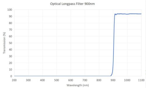 Optical longpass filter 900nm -
