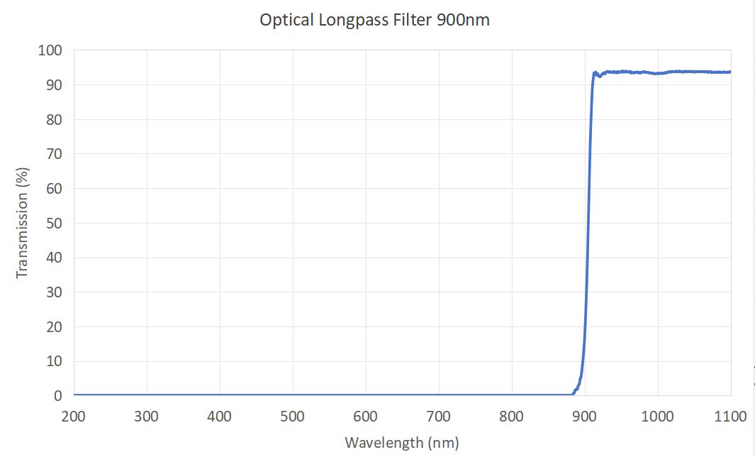 Optical Longpass NIR Filter 900nm