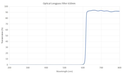 optical longpass filter 610nm -