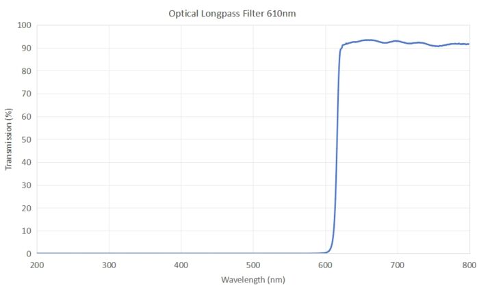 optical longpass filter 610nm - optical longpass filter 610nm