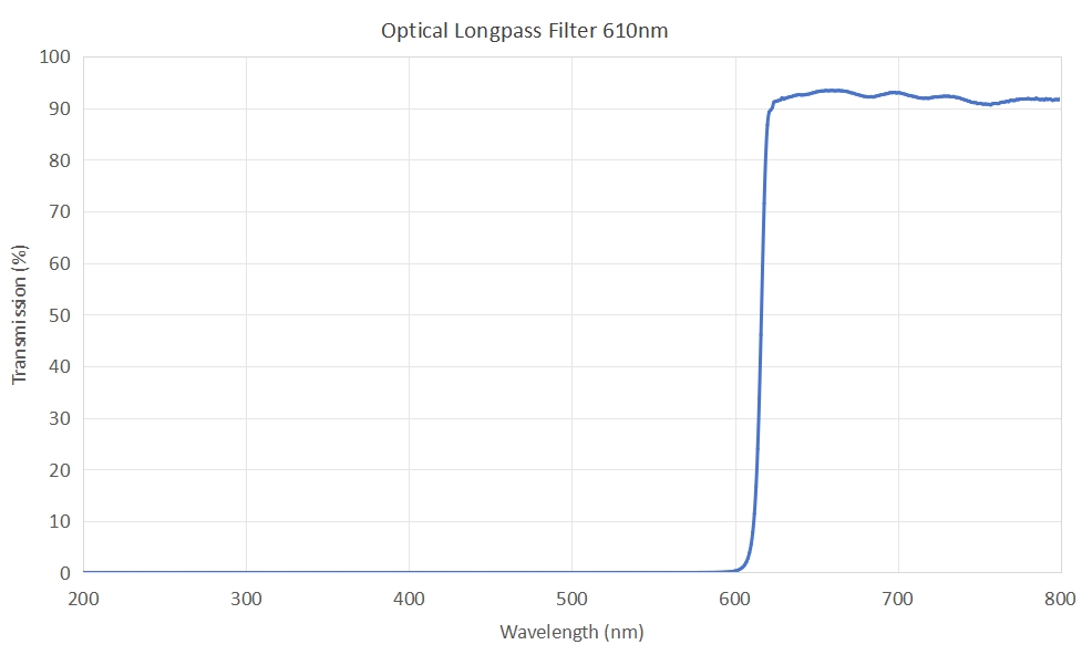 Optical Longpass Filter 610nm