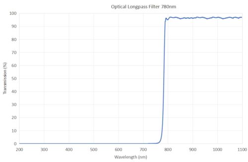 optical longpass filter 780nm -