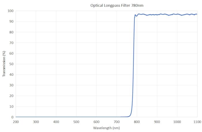 Optical Longpass Filter 780nm