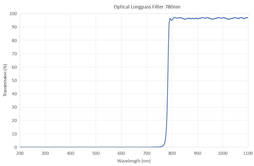 Optical Longpass Filter 780nm