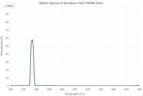 285nm Optical UV bandpass filter FWHM 10nm - optical filters