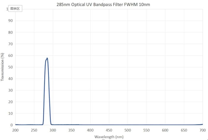 285nm Optical UV Bandpass Filter FWHM 10nm