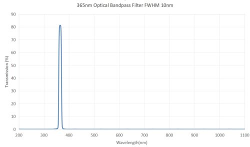 365nm Optical bandpass filter FWHM 10nm -