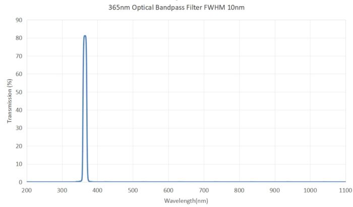 365nm Optical bandpass filter FWHM 10nm - 365nm optical bandpass filter