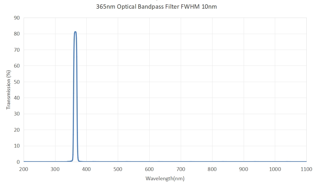 365nm Optical Bandpass Filter FWHM 10nm