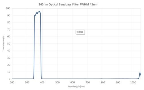 365nm optical bandpass filter FWHM 45nm -