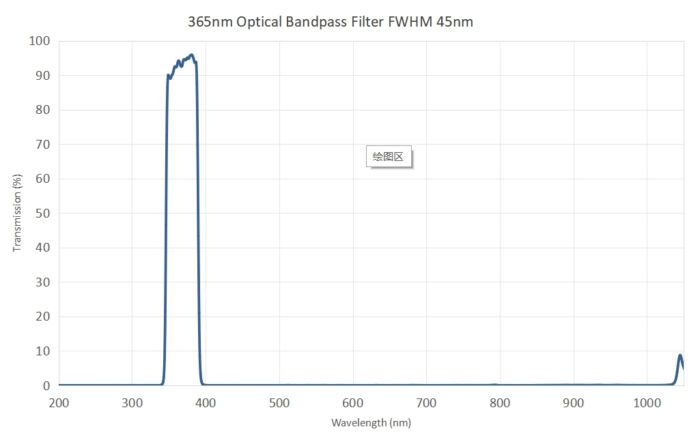 365nm optical bandpass filter FWHM 45nm - 365nm optical bandpass filter