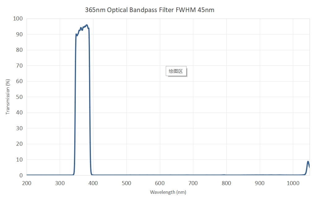 365nm Optical Bandpass Filter FWHM 45nm