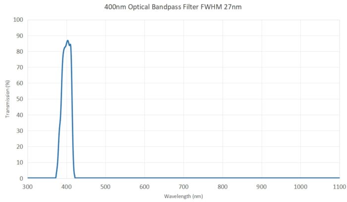 400nm Optical Bandpass Filter FWHM 27nm - 400nm optical bandpass filter