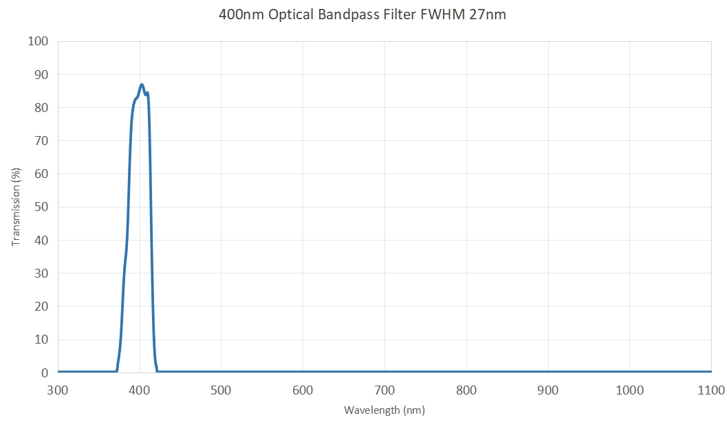 400nm Optical Bandpass Filter FWHM 27nm - 700nm bandpass filter