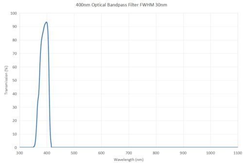 400nm Optical Bandpass Filter FWHM 30nm -