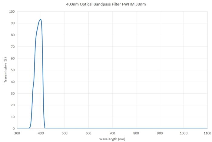 400nm Optical Bandpass Filter FWHM 30nm - 400nm optical bandpass filter