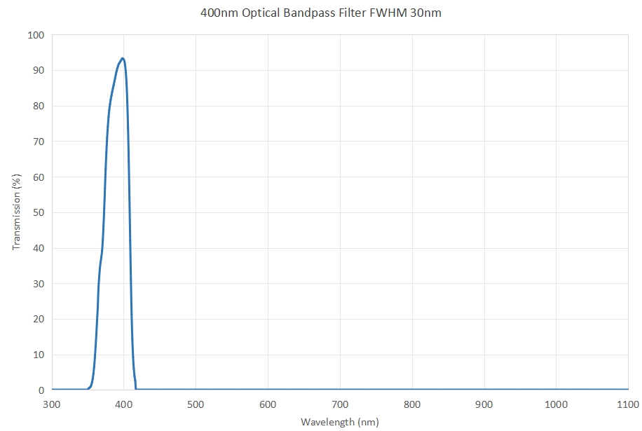 400nm Optical Bandpass Filter FWHM 30nm