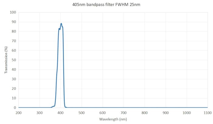 405nm optical bandpass filter FWHM 25nm 1 - 405nm optical bandpass filter