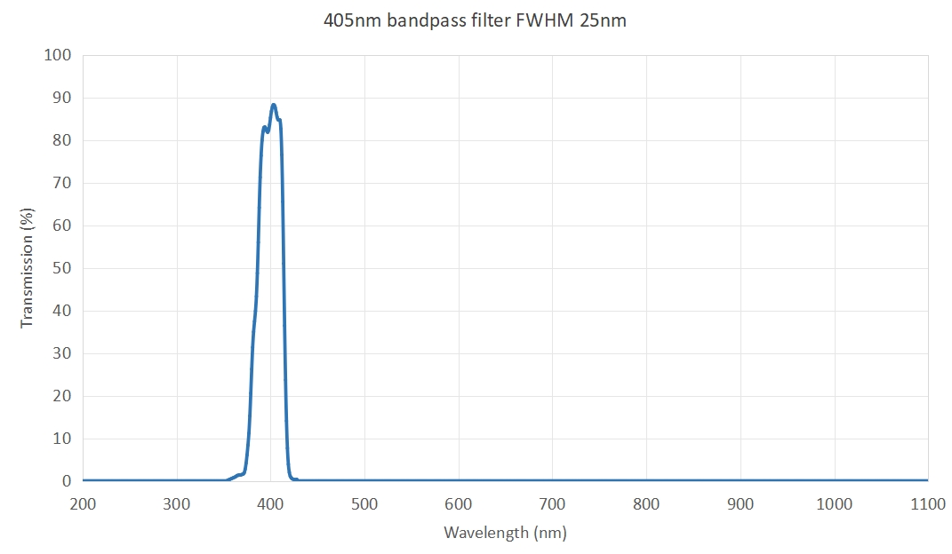 405nm Optical Bandpass Filter FWHM 25nm