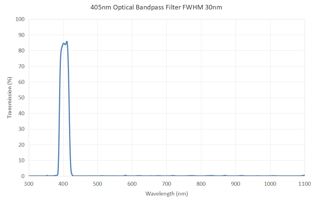 405nm Optical Bandpass Filter FWHM 30nm