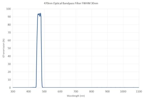 470nm Optical Bandpass Filter FWHM 30nm - 405nm bandpass filter