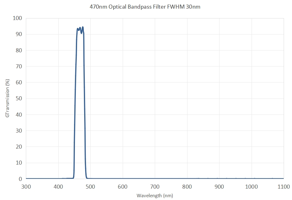 470nm Optical Bandpass Filter FWHM 30nm