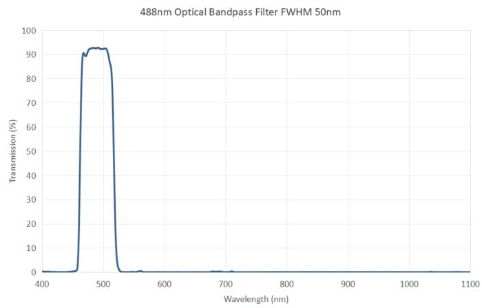 488nm Optical Bandpass Filter FWHM 50nm