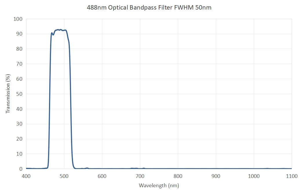 488nm Optical Bandpass Filter FWHM 50nm