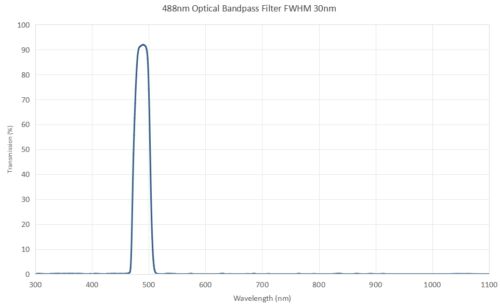 488nm optical bandpass filter FWHM 30nm - 405nm bandpass filter
