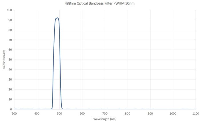 488nm optical bandpass filter FWHM 30nm - 488nm Optical Bandpass Filter