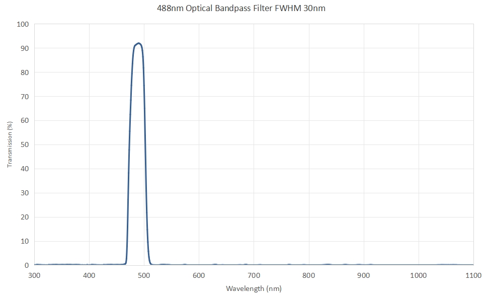 488nm Optical Bandpass Filter FWHM 30nm