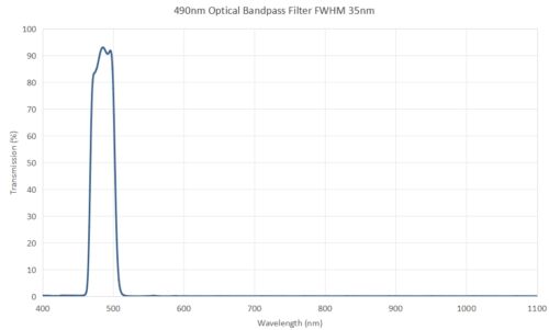 490nm Optical Bandpass Filter FWHM 35nm - 405nm bandpass filter
