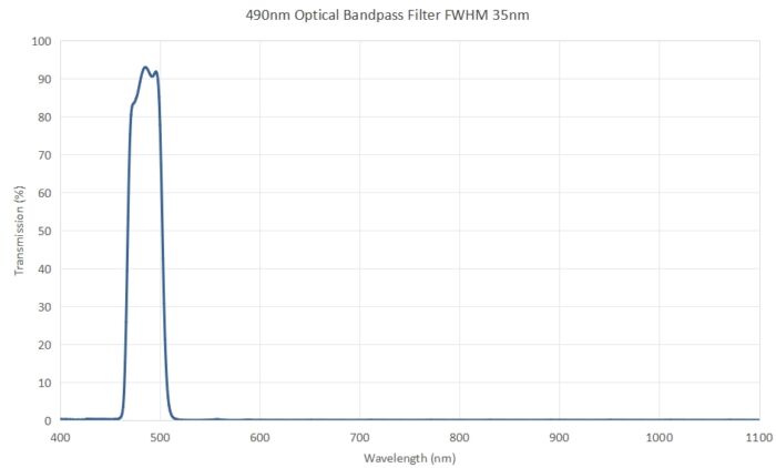 490nm Optical Bandpass Filter FWHM 35nm - 490nm optical bandpass filter