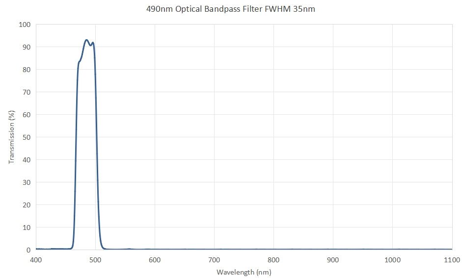 490nm Optical Bandpass Filter FWHM 35nm