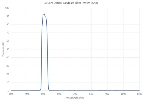 510nm optical bandpass filter FWHM 35nm - 492nm optical bandpass filter