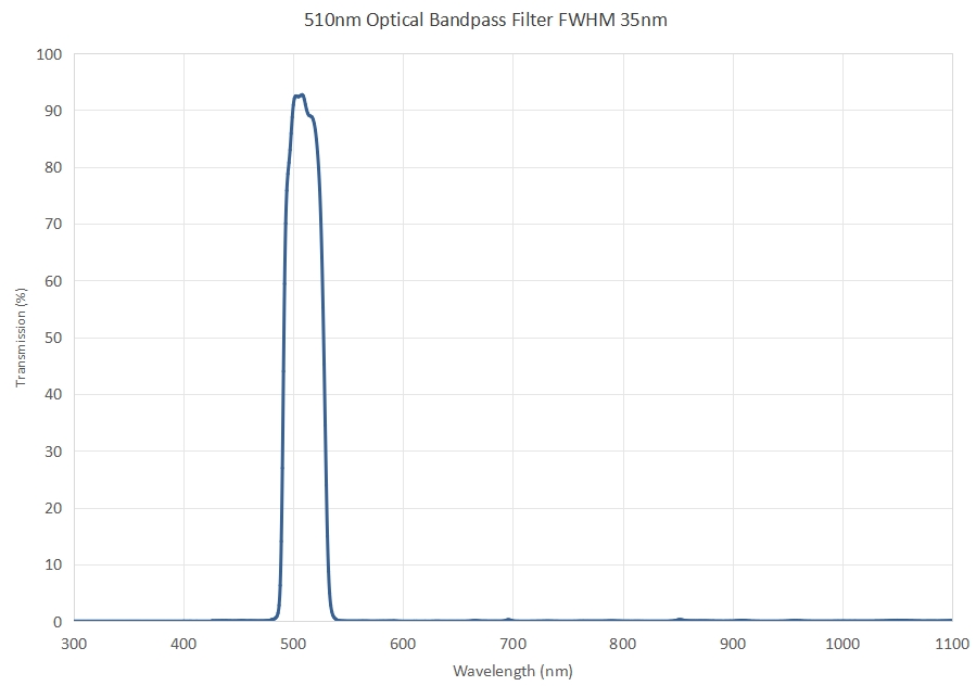 510nm Optical Bandpass Filter FWHM 35nm