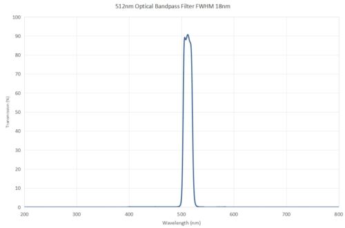 512nm Optical Bandpass Filter FWHM 18nm 1 - 492nm optical bandpass filter