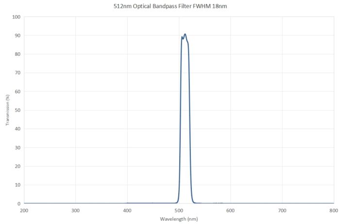 512nm Optical Bandpass Filter FWHM 18nm